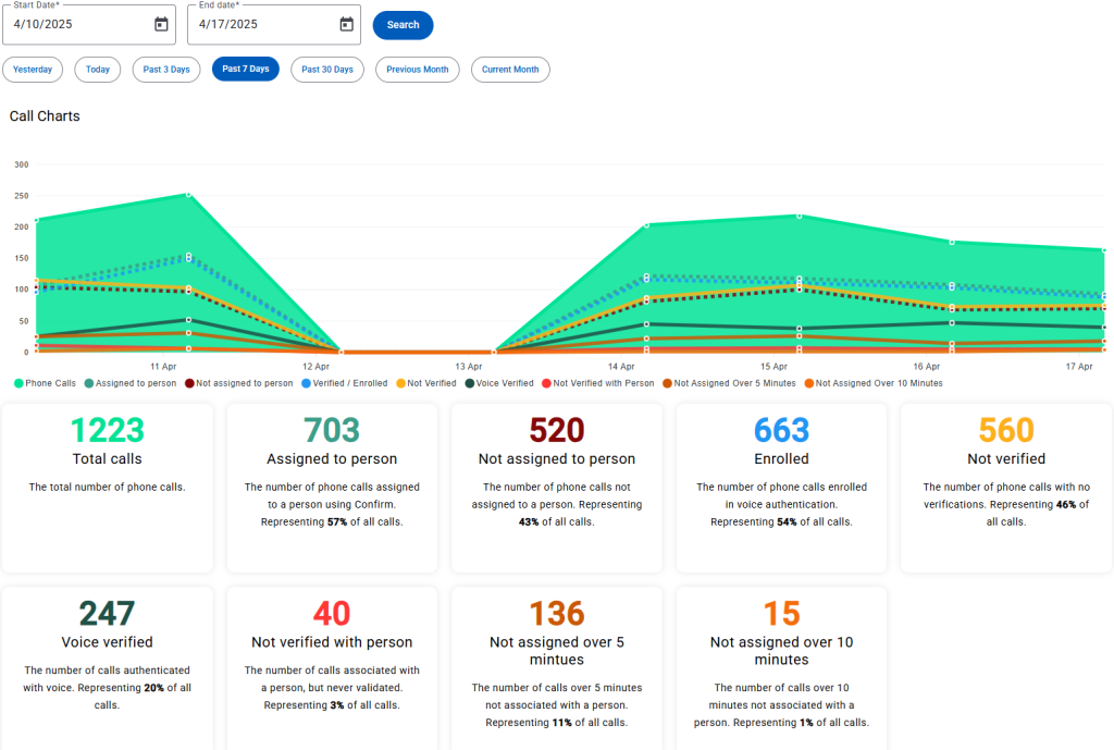 Call charts dashboard showing total calls, assigned, enrolled and verified counts